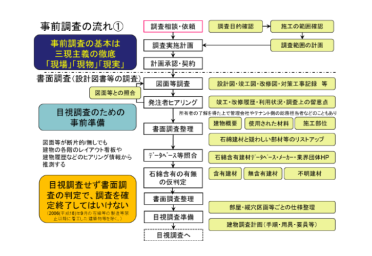 事前調査の具体的な流れ