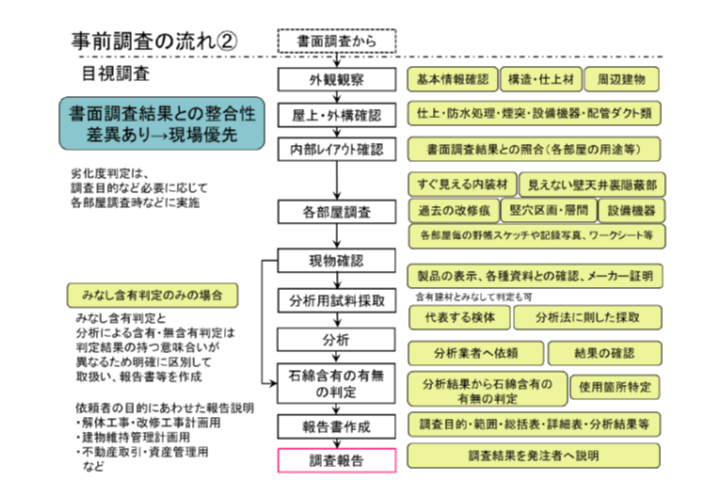 事前調査の具体的な流れ