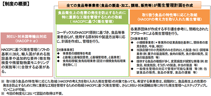 HACCPに沿った衛生管理