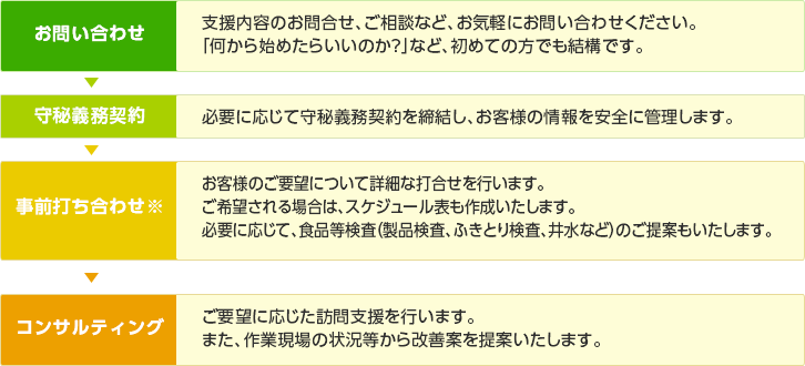 食品衛生管理コンサルティング申し込みの流れ
