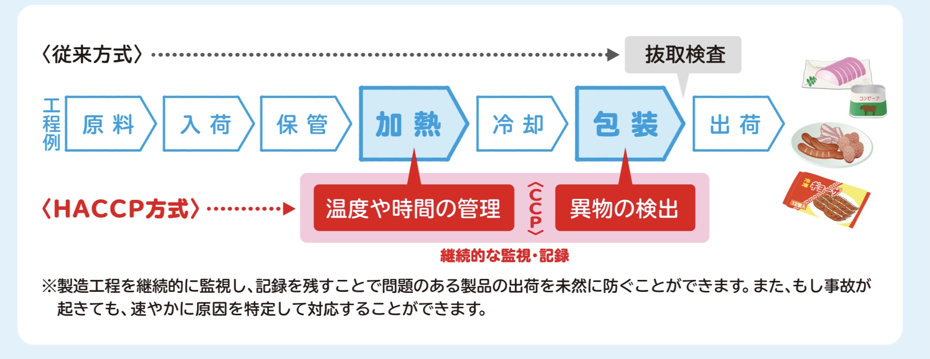 「HACCP（ハサップ）とは」 ｜ トピックス｜岐阜県公衆衛生検査センター