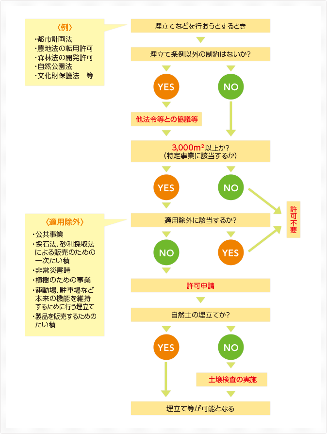 埋立て等が可能となるまでの工程