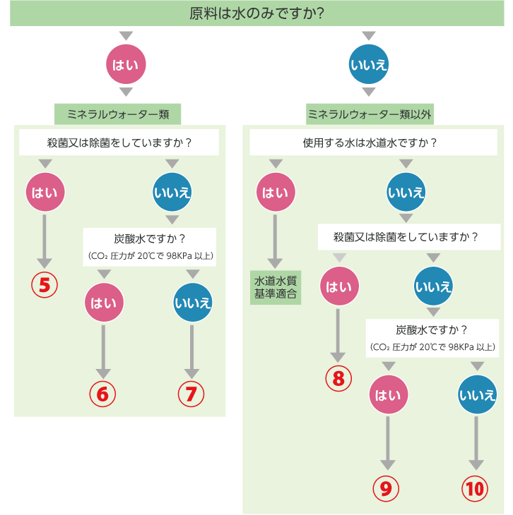 製造基準