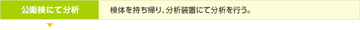 公衛検にて分析／検体を持ち帰り、分析装置にて分析を行う。