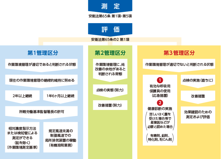 作業環境測定結果の評価に基づいて行う事業者の措置フロー図