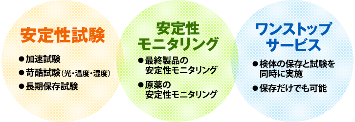 【安定性試験】● 加速試験● 苛酷試験（光・温度・湿度）● 長期保存試験　【安定性 モニタリング】● 最終製品の安定性モニタリング● 原薬の安定性モニタリング　【ワンストップサービス】● 検体の保存と試験を同時に実施● 保存だけでも可能