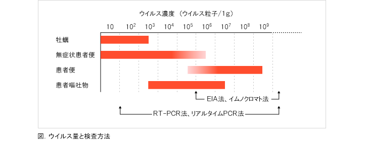 ウイルス濃度