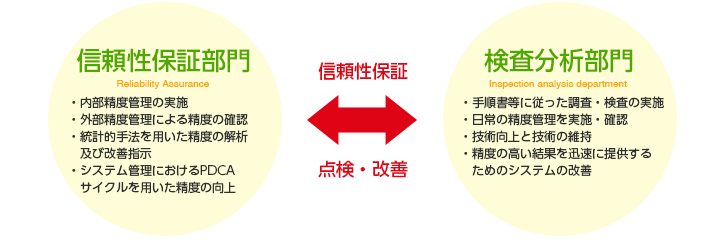 信頼性保証／点検・改善／信頼性保証部門／検査分析部門