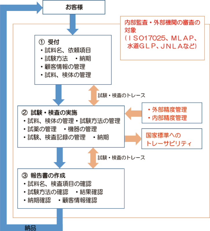 信頼性保証のしくみ