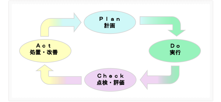 PDCA
