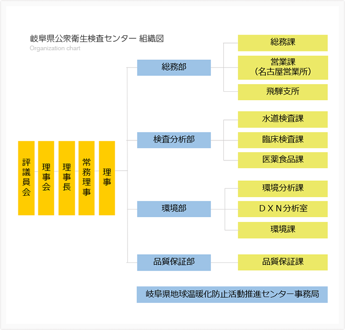 岐阜県公衆衛生検査センター組織図